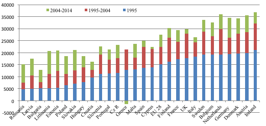 *Pastaba: vietoje 1995 m. Airija 1998, Kroatija 2000 . 1 pav. Bendrasis vidinis produktas vienam gyventojui, eurai PGP