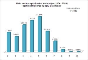 Studentai vertina 2004-2008 LRS darba