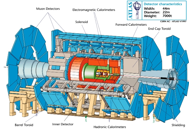 ATLAS įrenginys. LHC yra keturi įrenginiai. Jie generuoja šimtus petabitų pradinių duomenų per sekundę, kuriuos reikia sutvarkyti