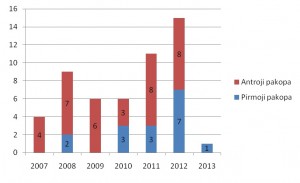 1 pav. 2007-2013 metais įregistruotų ketinamų vykdyti studijų programų skaičius pagal studijų pakopas