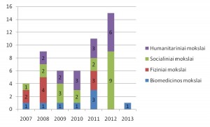 2 pav. 2007-2013 metais įregistruotų ketinamų vykdyti studijų programų skaičius pagal studijų sritis
