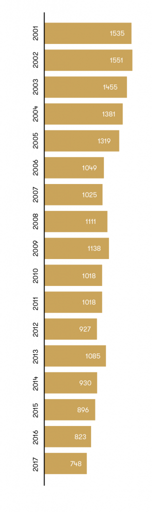 1 pav. Nusižudžiusių asmenų skaičius Lietuvoje 2001-2017 m. Higienos instituto duomenys