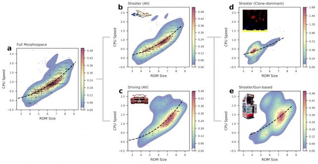 Įvairių arkadinių žaidimų žanrų pasiskirstymas kompiuterių skaičiavimo greičio ir atminties morfoerdvėje